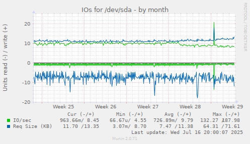 IOs for /dev/sda