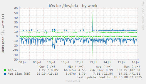 IOs for /dev/sda