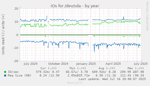 IOs for /dev/sda