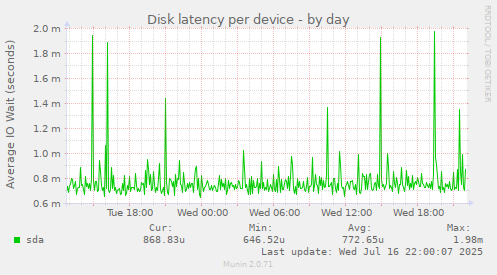 Disk latency per device