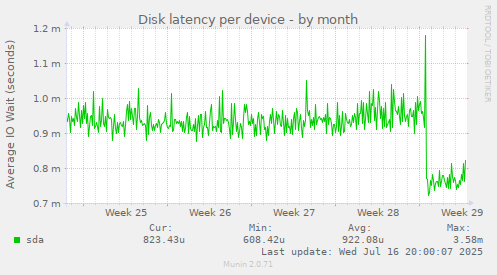 Disk latency per device