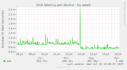 Disk latency per device