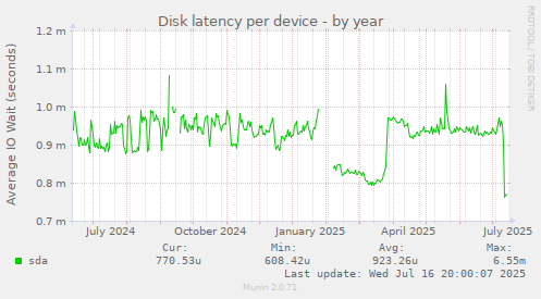 Disk latency per device