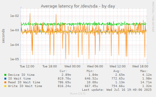 Average latency for /dev/sda