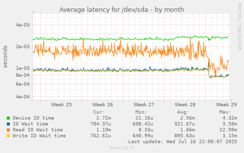 Average latency for /dev/sda