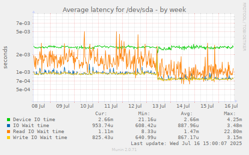 Average latency for /dev/sda