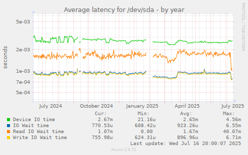 Average latency for /dev/sda