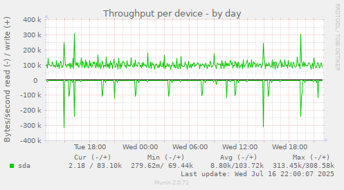 Throughput per device