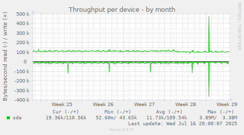 Throughput per device