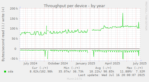 Throughput per device