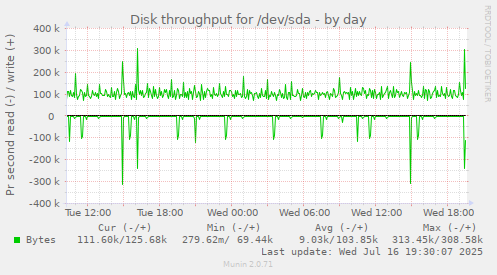 Disk throughput for /dev/sda