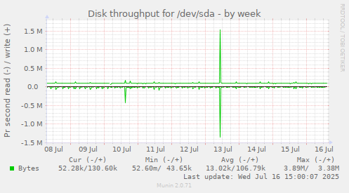 Disk throughput for /dev/sda