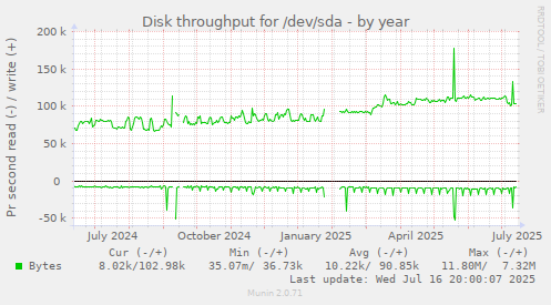 Disk throughput for /dev/sda