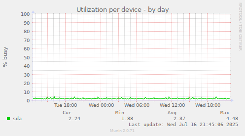 Utilization per device