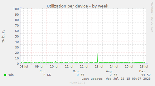 Utilization per device