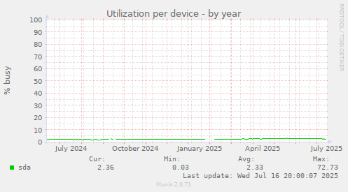 Utilization per device