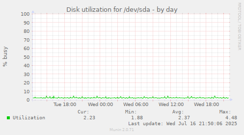 Disk utilization for /dev/sda