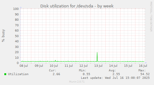 Disk utilization for /dev/sda