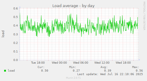 Load average