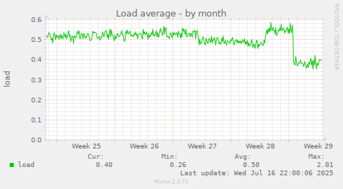 Load average