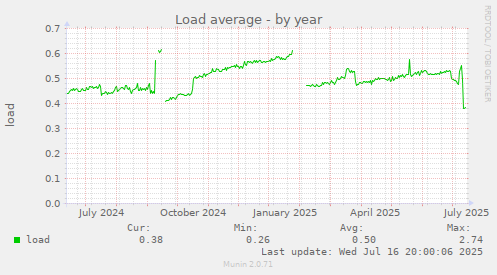 Load average