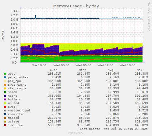 Memory usage