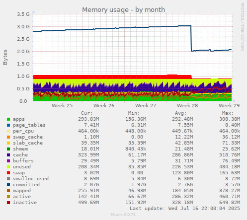 Memory usage