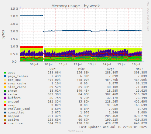 Memory usage