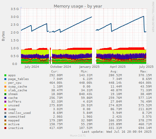 Memory usage