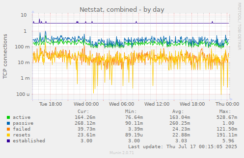 Netstat, combined
