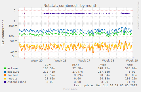 Netstat, combined