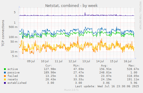 Netstat, combined
