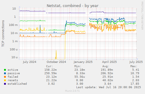 Netstat, combined