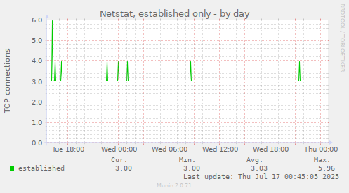 Netstat, established only