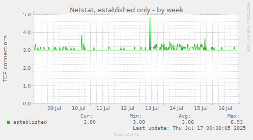 Netstat, established only