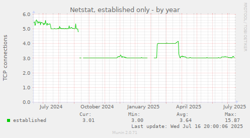 Netstat, established only