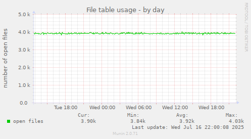File table usage