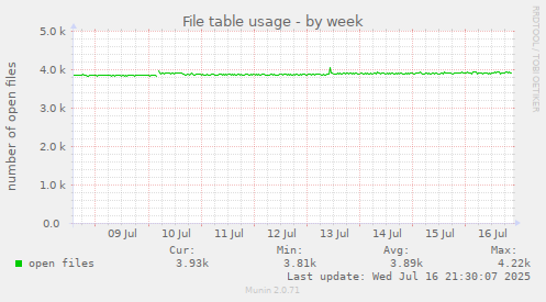 File table usage