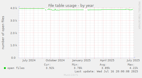 File table usage