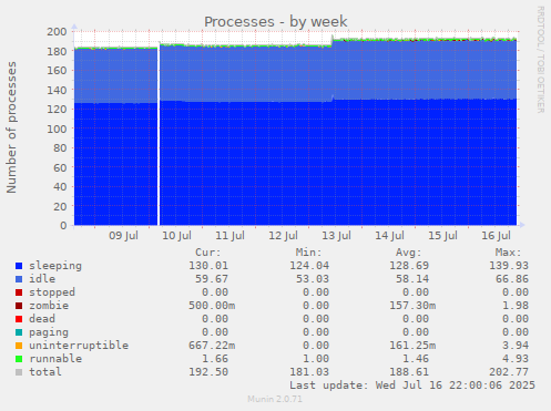 Processes