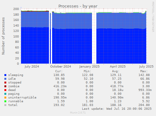 Processes