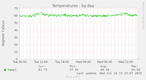 Temperatures