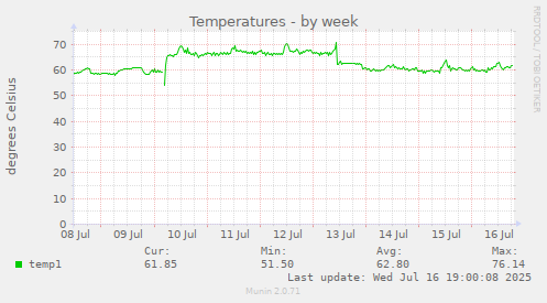 weekly graph