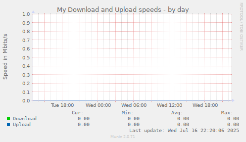 My Download and Upload speeds