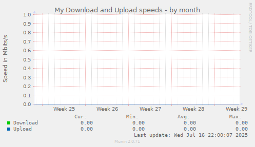 My Download and Upload speeds