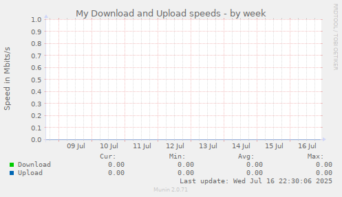 My Download and Upload speeds