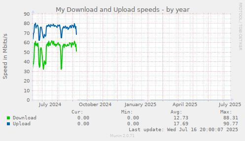 My Download and Upload speeds