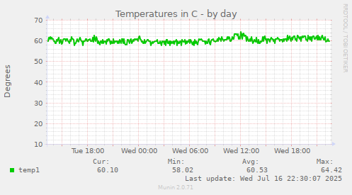 Temperatures in C