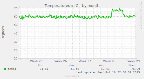 Temperatures in C
