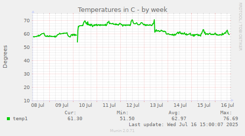 Temperatures in C